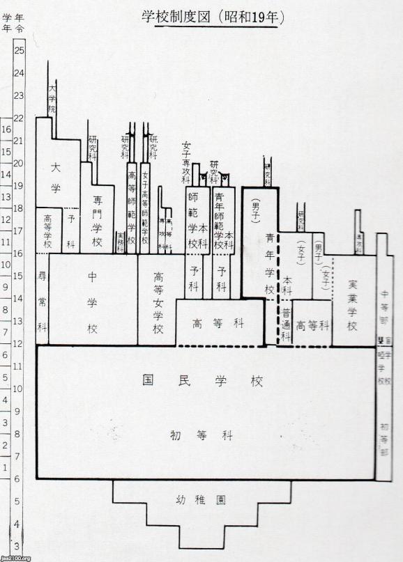 教育制度（昭和19年） 戦時の学校制度・旧制高校2年の後に大学生となる ジャパンアーカイブズ Japan Archives