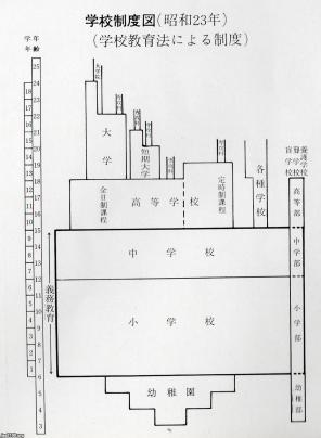 新教育制度（昭和23年）▷「６・３・３制」「義務教育