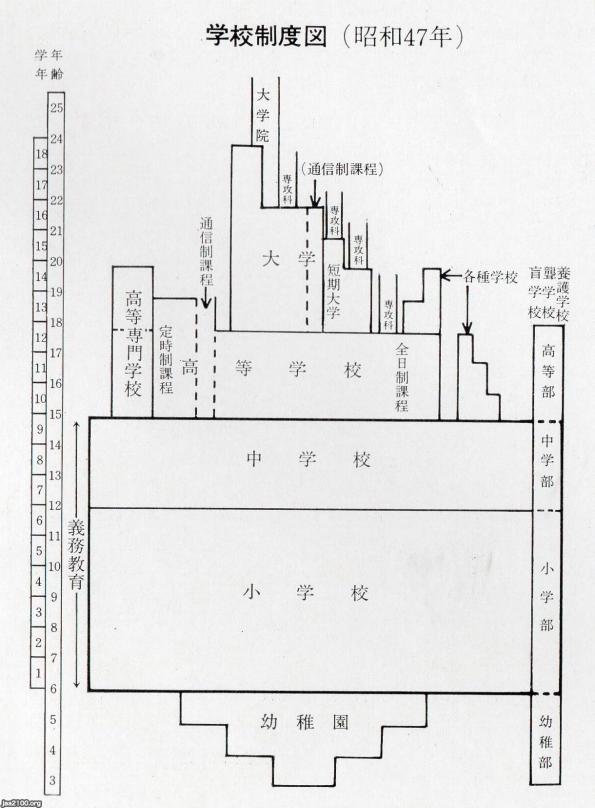 教育制度(昭和47年) 学校制度 ジャパンアーカイブズ Japan Archives