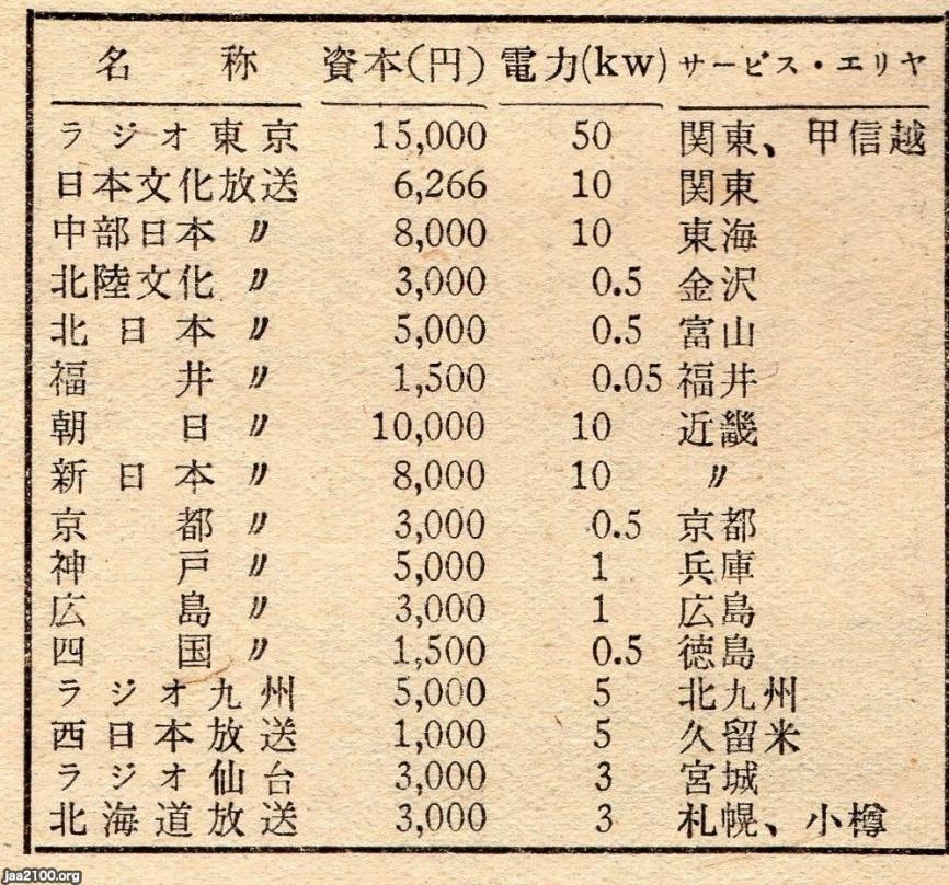 ラジオ局開局（昭和26年）▷ 全国のラジオ局の一覧 | ジャパンアーカイブズ - Japan Archives