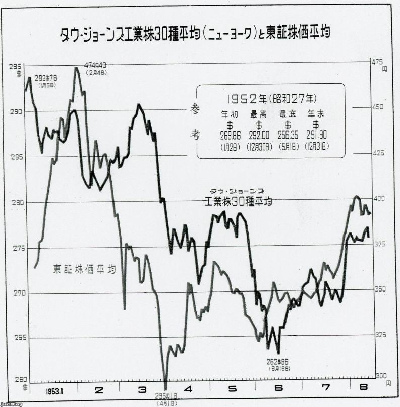 ソ連（ロシア・昭和28年） 独裁者スターリン死亡3月5日（スターリン暴落） ジャパンアーカイブズ Japan Archives
