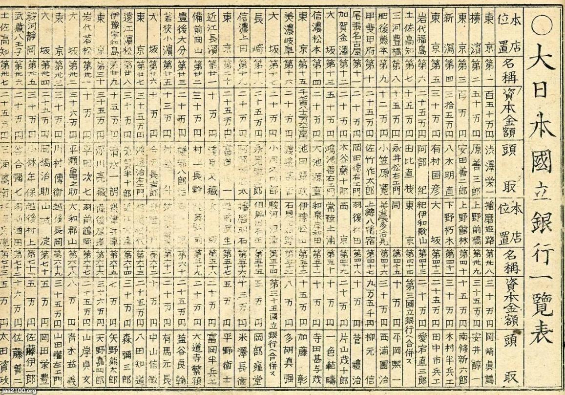 銀行（明治21年）▷<大日本国立銀行一覧表>①（第１～第73） | ジャパンアーカイブズ - Japan Archives