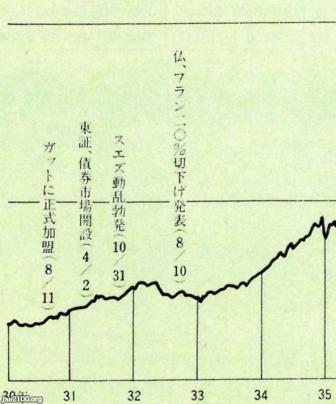株価トレンド（昭和34年）▷s31➡s34末 | ジャパンアーカイブズ
