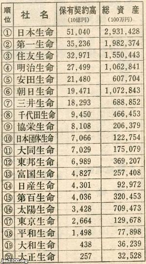 【海外 正規品】 生命保険（昭和51年）▷生保業界ランキング | ジャパン コレクション